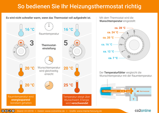 Heizkörper Wärmeabgabe optimieren – sofort Energie sparen 